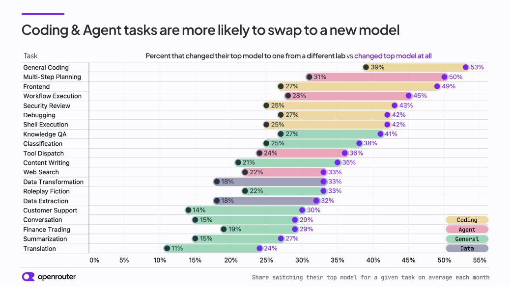 Share of accounts switching their top model for a given task, on average each month.